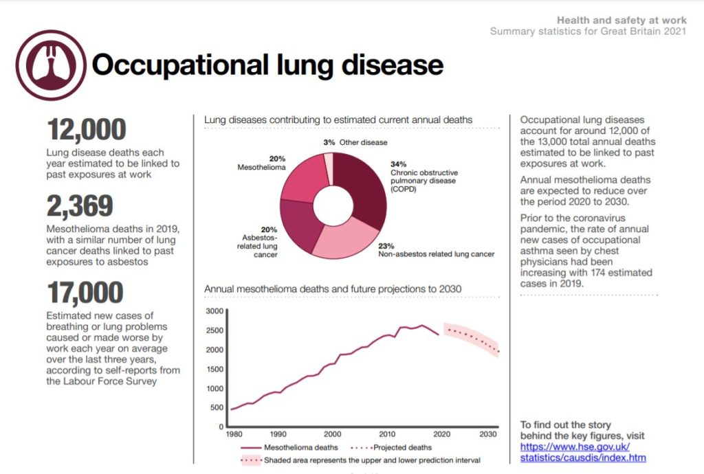 HSE Statistics Lung Disease 2021